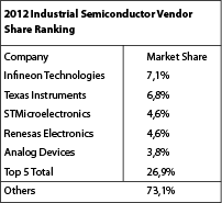 <i>Source: Semicast Research</i>